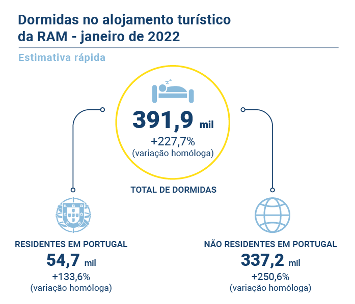 Janeiro com mais dormidas que 2021 mas menos que 2019