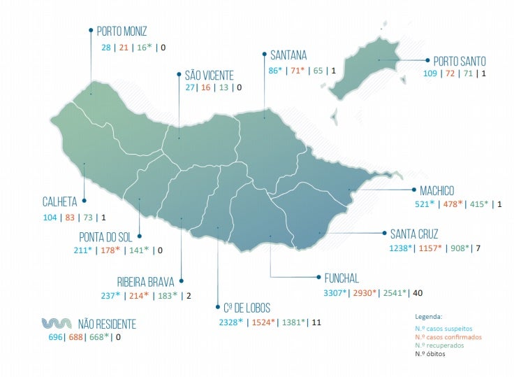 Madeira com 194 recuperados e 50 novos casos