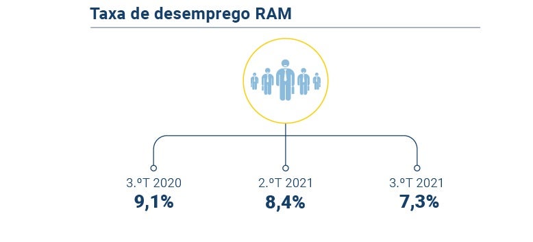 Taxa de desemprego na RAM diminuiu para 7,3%