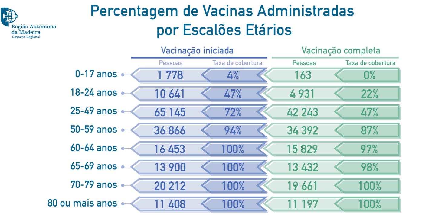 56% da população residente vacinada