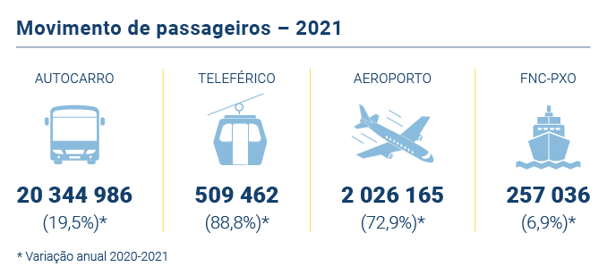 Movimento de passageiros cresceu em 2021, mas ficou aquém dos valores de 2019