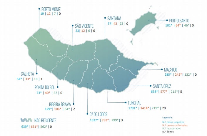 Há mais 129 casos de covid-19 na Madeira