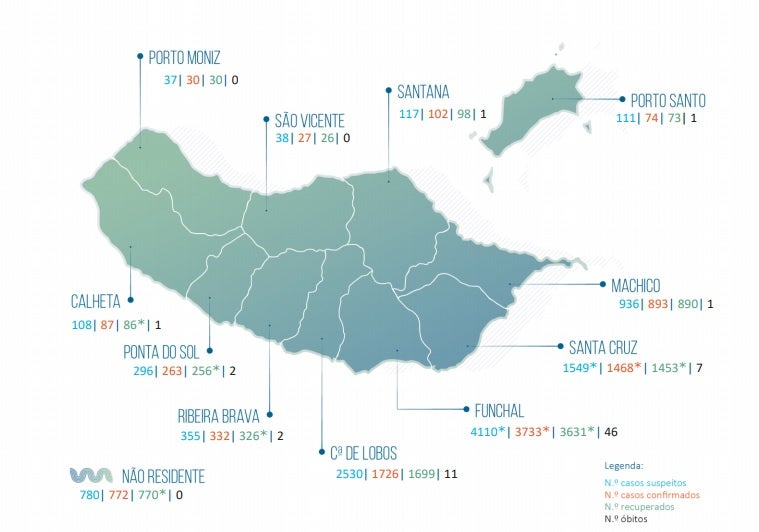 Madeira tem 97 casos ativos de Covid