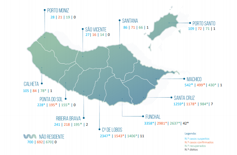 Madeira regista 33 novos casos de Covid