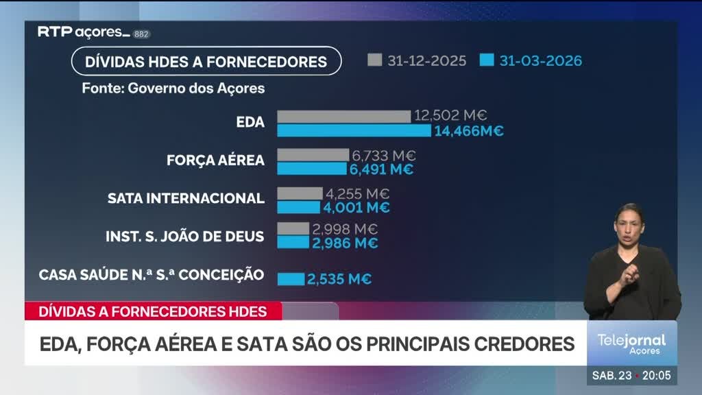 Imagem de Telejornal Açores - Apresentação | Rúben Medeiros