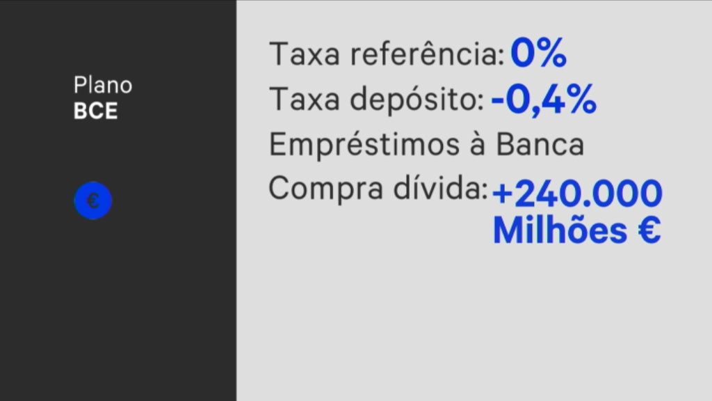 BCE anuncia novas medidas de estímulo à Economia europeia