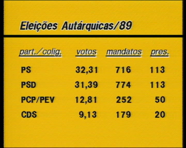 Resultados das eleições autárquicas