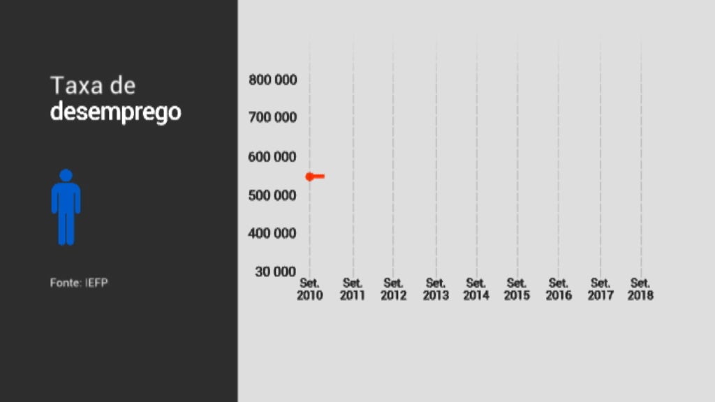 Aumento da taxa de desemprego