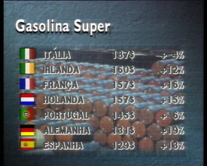 Evolução do preço do petróleo