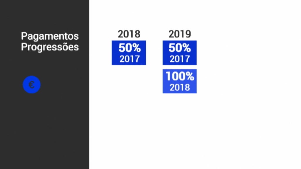 Progressões na função pública