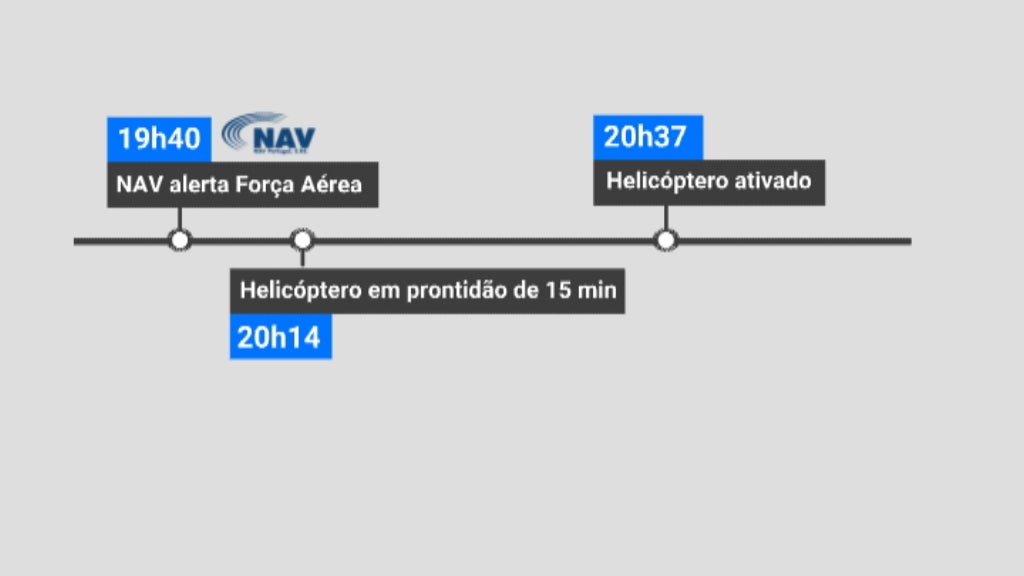 Investigação à operação de socorro