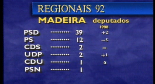 Resultados eleições regionais Madeira e Açores