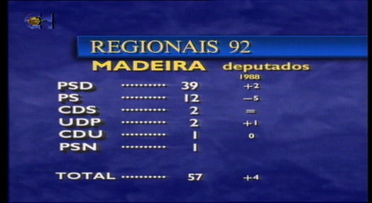 Resultados eleições regionais Madeira e Açores