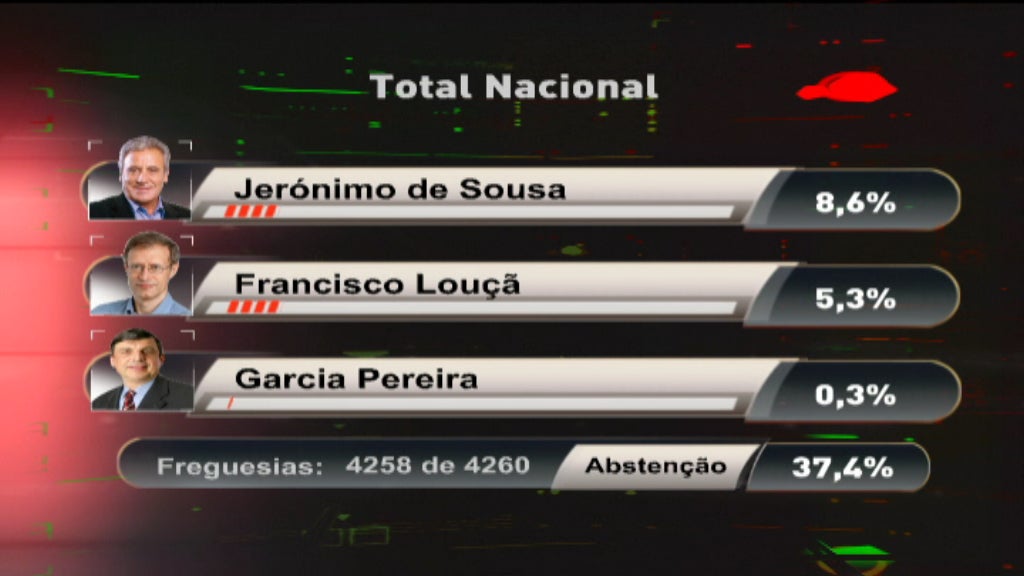 Resultados Eleitorais