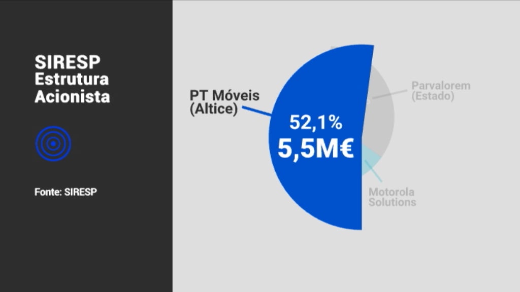 Esclarecimentos sobre aquisição do SIRESP