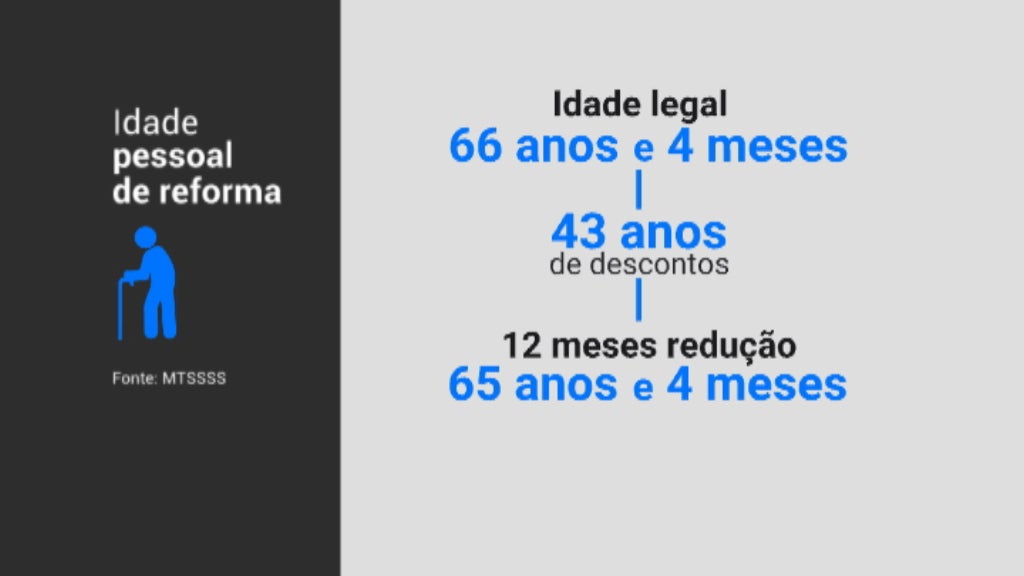 Reformas antecipadas