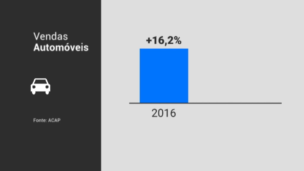 Aumento na venda de automóveis
