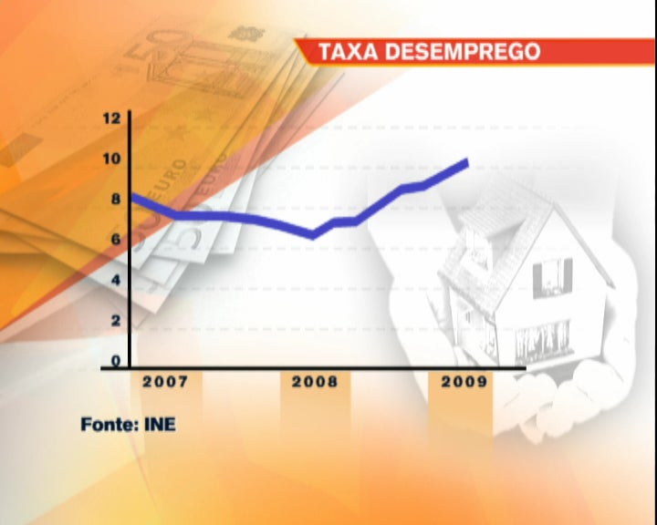 Taxa de desemprego sobe em Portugal
