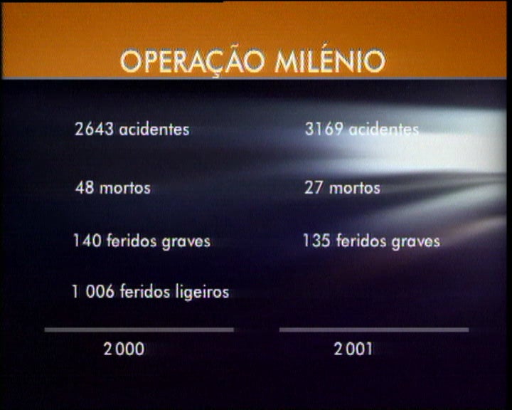 Balanço da operação milénio