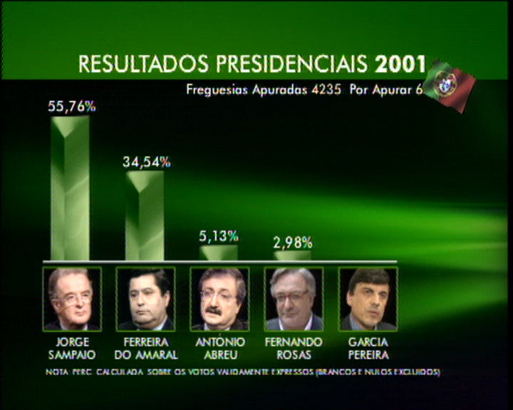 Jorge Sampaio reeleito Presidente