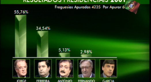 Jorge Sampaio reeleito Presidente