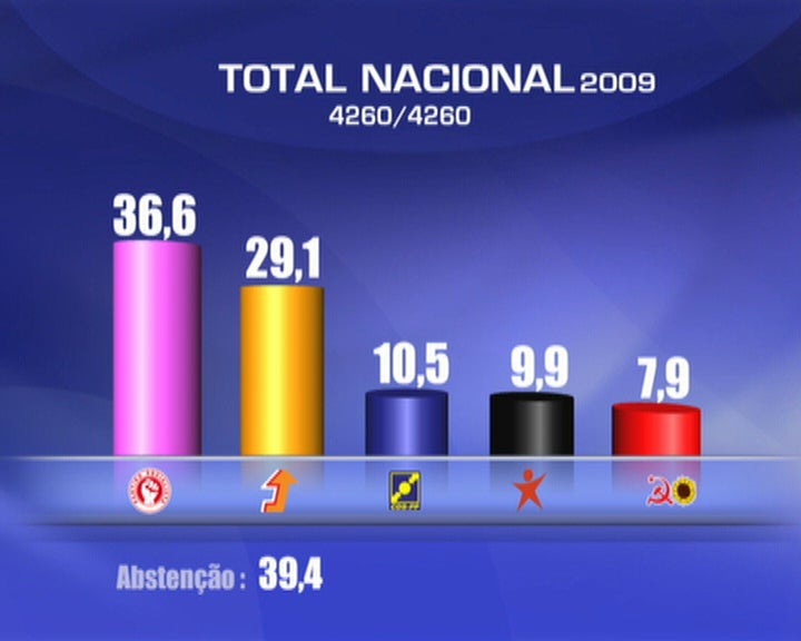 Eleições Legislativas 2009: Resultados Totais