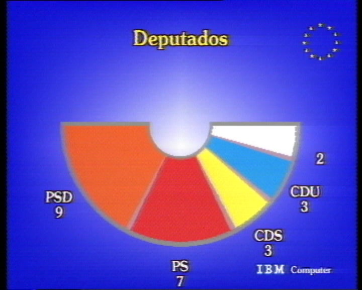 PSD vence eleições para o Parlamento Europeu