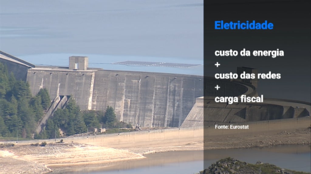 Preços da eletricidade e gás natural