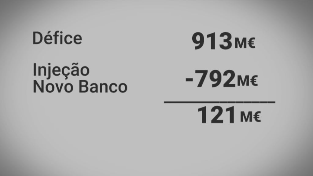 Défice baixa em 2018