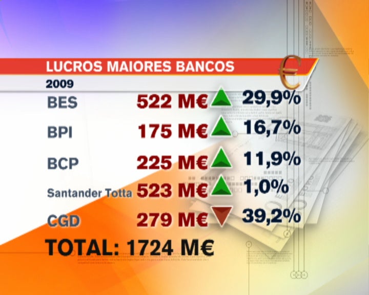 Resultados da banca mantêm-se de um ano para o outro
