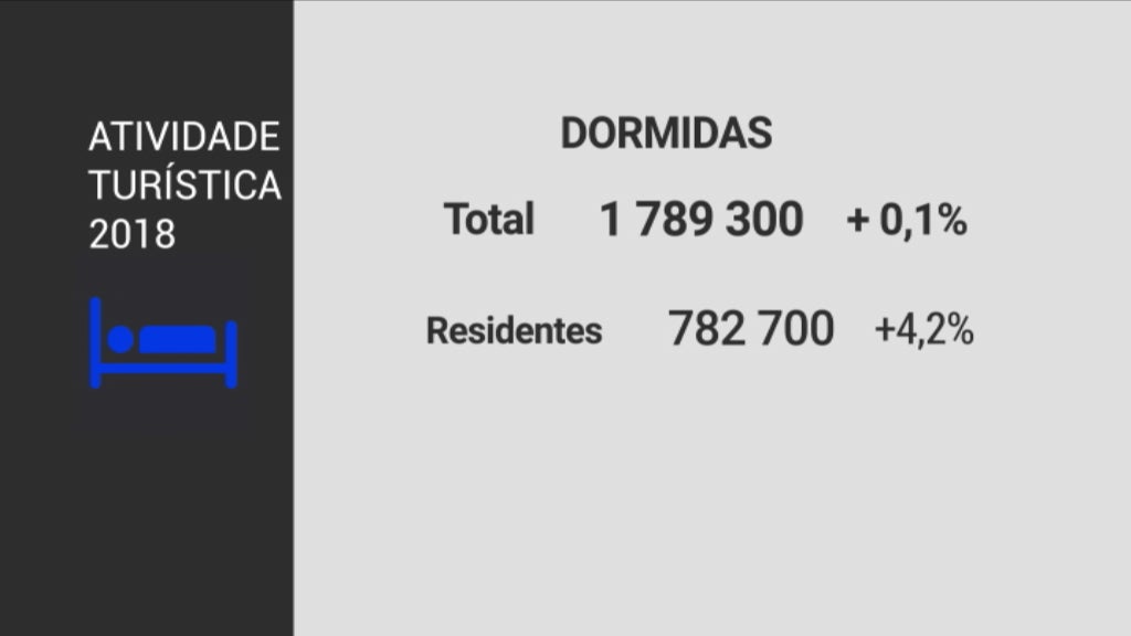 Estatística do turismo nos Açores em 2018