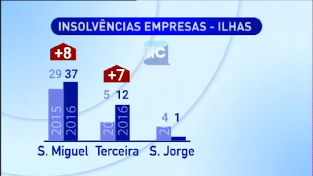 Insolvências nos Açores em 2016