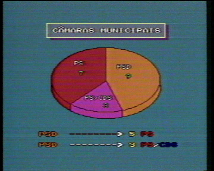 Resultados nos Açores