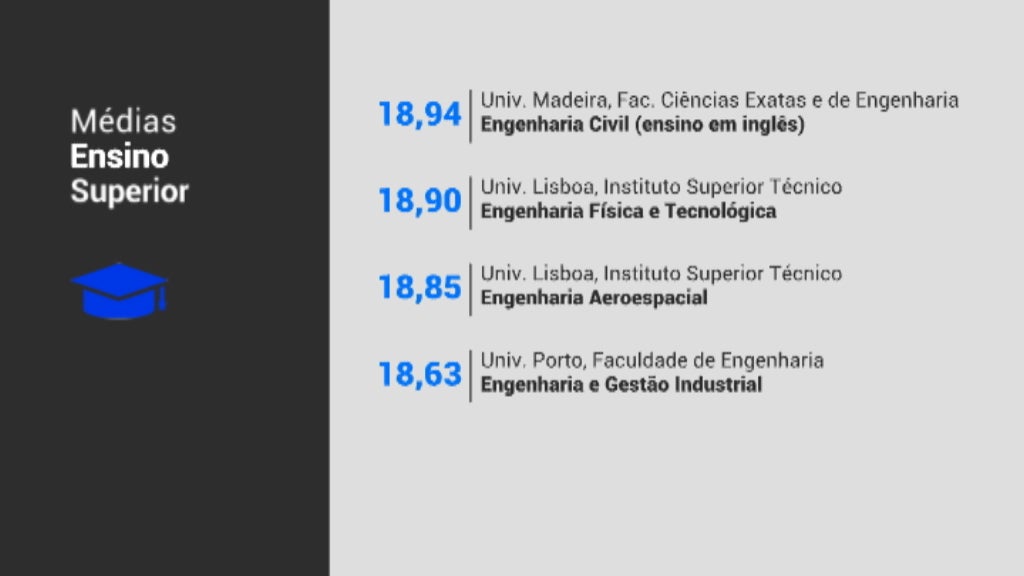 Candidaturas ao ensino superior em Portugal