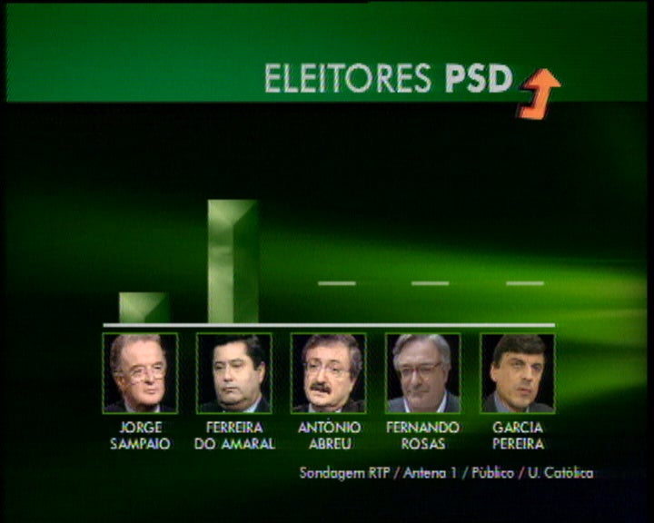 Sondagem sobre o resultado das eleições presidenciais