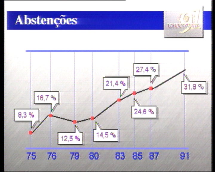 Resultados eleitorais da abstenção